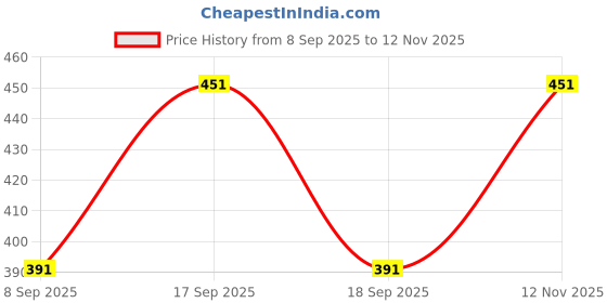 flipkart.com hence Men Cargos hence Price History Graph from 8 Sep 2025 to 12 Nov 2025