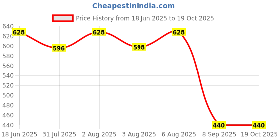 flipkart.com hence Men Cargos hence Price History Graph from 18 Jun 2025 to 17 Oct 2025