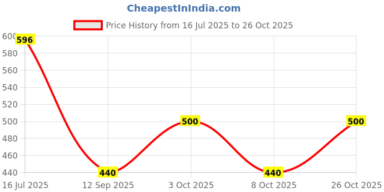 flipkart.com hence Men Cargos hence Price History Graph from 16 Jul 2025 to 26 Oct 2025