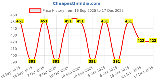 flipkart.com hence Military Camouflage Men Grey Cargo Shorts hence Price History Graph from 16 Sep 2025 to 17 Dec 2025