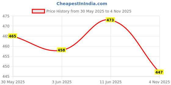 flipkart.com hence Solid Men Dark Green Cargo Shorts hence Price History Graph from 30 May 2025 to 4 Nov 2025