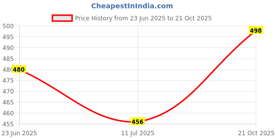flipkart.com hence Solid Men Dark Green Cargo Shorts hence Price History Graph from 23 Jun 2025 to 21 Oct 2025