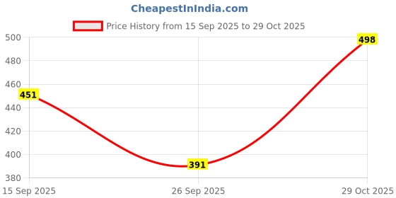 flipkart.com hence Solid Men Dark Green Cargo Shorts hence Price History Graph from 15 Sep 2025 to 29 Oct 2025