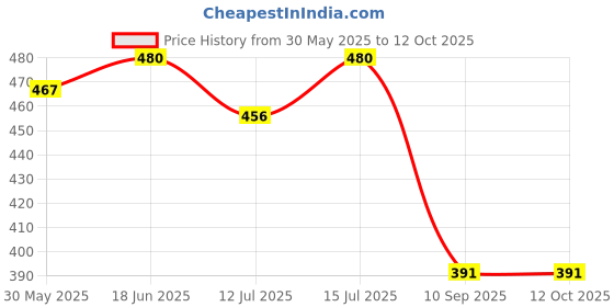 flipkart.com hence Solid Men Grey Cargo Shorts hence Price History Graph from 30 May 2025 to 12 Oct 2025