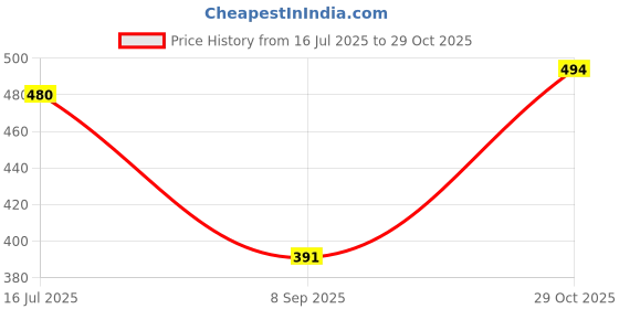 flipkart.com hence Solid Men Grey Cargo Shorts hence Price History Graph from 16 Jul 2025 to 29 Oct 2025
