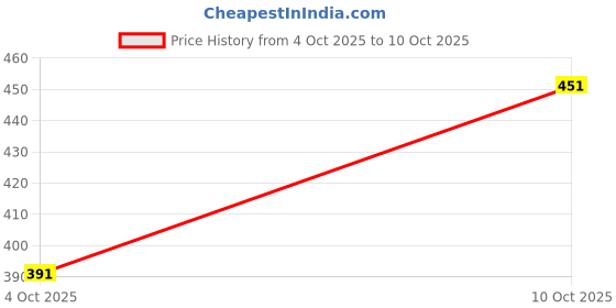 flipkart.com hence Solid Men Grey Chino Shorts hence Price History Graph from 4 Oct 2025 to 10 Oct 2025