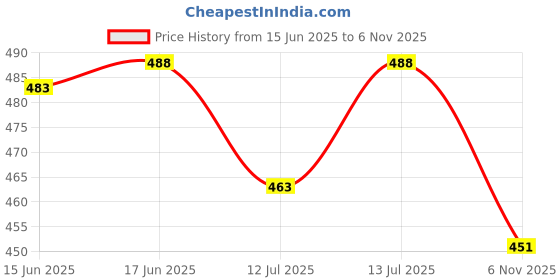 flipkart.com hence Solid Men Khaki Cargo Shorts hence Price History Graph from 15 Jun 2025 to 6 Nov 2025