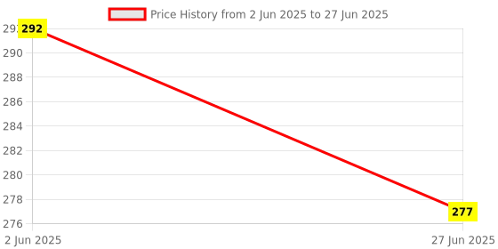 flipkart.com oneretail Hence, we brings you the solution to all your problems Ab Exerciser oneretail Price History Graph from 2 Jun 2025 to 27 Jun 2025