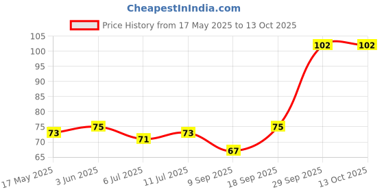 flipkart.com Henceberry Woven Men Muffler Price History Graph from 17 May 2025 to 13 Oct 2025