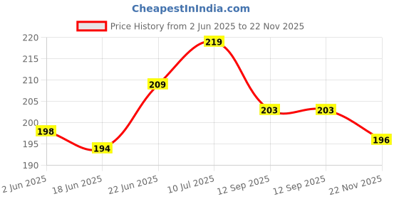 flipkart.com hench Bike Mobile Holder hench Price History Graph from 2 Jun 2025 to 22 Nov 2025
