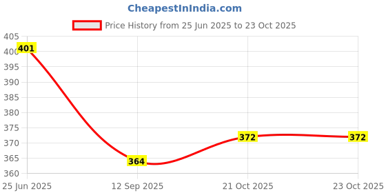 flipkart.com hench Brabded CT-555 CALCULATOR Citiizen Basic Calculator Financial Calculator Basic Calculator hench Price History Graph from 25 Jun 2025 to 23 Oct 2025
