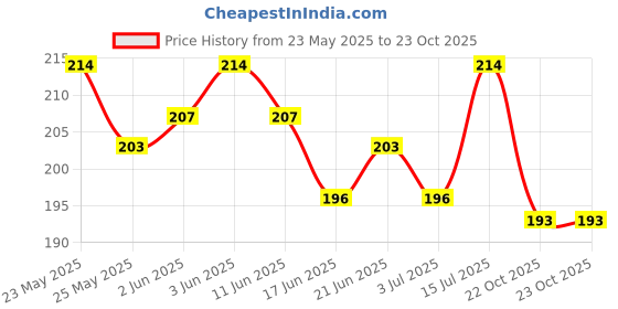 flipkart.com hench C2 Phone Holder Motorbike Rearview Mirror Holder Mount Universal Bike Mobile Holder hench Price History Graph from 23 May 2025 to 22 Oct 2025