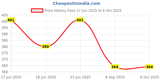 flipkart.com hench Check & Correct CT-555 CALCULATOR Citiizen Basic Calculator Financial Calculator Financial Calculator hench Price History Graph from 17 Jun 2025 to 6 Oct 2025