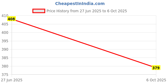 flipkart.com hench Check and Correct Desktop Basic Calulator-102 Bsic Business Calculator 14 Digit Big Calculator-092 Basic Calculator hench Price History Graph from 27 Jun 2025 to 6 Oct 2025