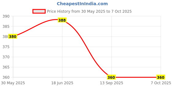 flipkart.com hench Check and Correct Desktop Basic Calulator-141 Bsic Business Calculator 14 Digit Big Calculator-131 Basic Calculator hench Price History Graph from 30 May 2025 to 7 Oct 2025