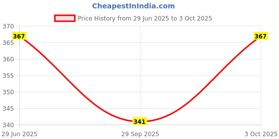flipkart.com hench Check and Correct Desktop Basic Calulator-161 Bsic Business Calculator 14 Digit Big Calculator-151 Basic Calculator hench Price History Graph from 29 Jun 2025 to 3 Oct 2025