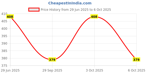 flipkart.com hench Check and Correct Desktop Basic Calulator-47 Bsic Business Calculator 14 Digit Big Calculator-037 Basic Calculator hench Price History Graph from 29 Jun 2025 to 3 Oct 2025