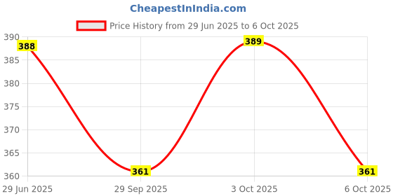 flipkart.com hench Check and Correct Desktop Basic Calulator-73 Bsic Business Calculator 14 Digit Big Calculator-063 Basic Calculator hench Price History Graph from 29 Jun 2025 to 3 Oct 2025