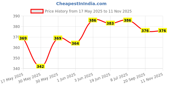 flipkart.com hench CITLIZEN Desktop CT-912VII Calculator Citiizen Basic Calculator BasicCalculator hench Price History Graph from 17 May 2025 to 10 Nov 2025