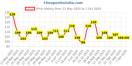flipkart.com hench Counter Head Count, Counting Machine Puja Mantra Tasbeeh Tally Finger Pack Of 3 Digital Tally Counter hench Price History Graph from 13 May 2025 to 6 Oct 2025