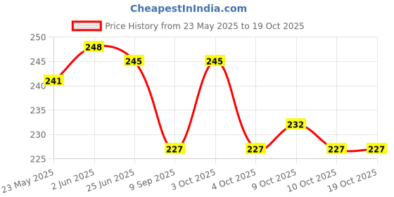 flipkart.com hench CT-786 CITLLZEN CALCULATOR BIG DISPLAY 112 STEP FinancialCalculator hench Price History Graph from 23 May 2025 to 17 Oct 2025