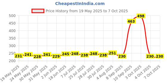 flipkart.com hench Financial and Business Office Calculator with Large LCD Display Calculator with Large LCD Display and Acrylic Protected Mirror Buttons(White) FinancialCalculator hench Price History Graph from 19 May 2025 to 6 Oct 2025