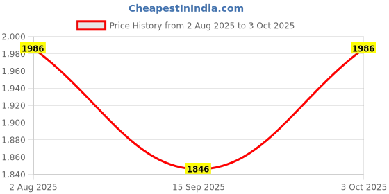 flipkart.com hench HN-555N Basic Calculator_N06 Desktop Calculator_N06 Financial Calculator hench Price History Graph from 2 Aug 2025 to 3 Oct 2025