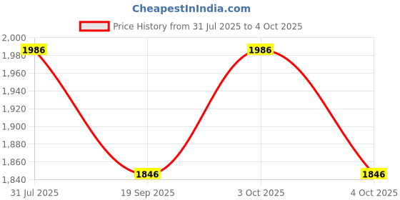 flipkart.com hench HN-555N Basic Calculator_N08 Desktop Calculator_N08 Financial Calculator hench Price History Graph from 31 Jul 2025 to 4 Oct 2025