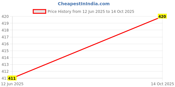 flipkart.com hench HN-555N Best Basic Calculator_H128 Desktop Calculator_128 Financial Calculator hench Price History Graph from 12 Jun 2025 to 14 Oct 2025