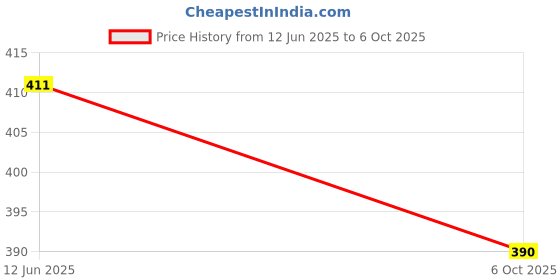 flipkart.com hench HN-555N Best Basic Calculator_H260 Desktop Calculator_260 Financial Calculator hench Price History Graph from 12 Jun 2025 to 6 Oct 2025