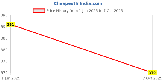 flipkart.com hench HN-555N Best Basic Calculator_H474 Desktop Calculator_474 Financial Calculator hench Price History Graph from 1 Jun 2025 to 7 Oct 2025