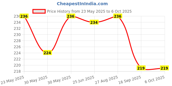 flipkart.com hench Mi-222N--Check & Correct Calculator, Basic FinancialCalculator hench Price History Graph from 23 May 2025 to 6 Oct 2025
