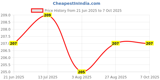 flipkart.com hench Mi-847 Check & Correct Calculator, Basic FinancialCalculator hench Price History Graph from 21 Jun 2025 to 6 Oct 2025