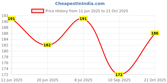 flipkart.com hench Mobile Holder For All Scooter-116 Bike Mobile Holder hench Price History Graph from 11 Jun 2025 to 21 Oct 2025