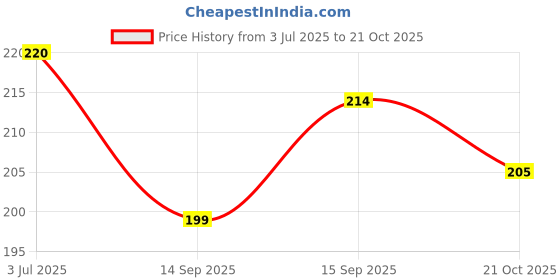 flipkart.com hench Mobile Holder Pouch Bag-01 Bike Mobile Holder hench Price History Graph from 3 Jul 2025 to 21 Oct 2025