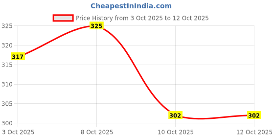 flipkart.com hench Sanjivni booti, lakshman buti Seed hench Price History Graph from 3 Oct 2025 to 12 Oct 2025
