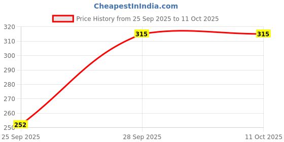 flipkart.com hench Sports/Regular Cap hench Price History Graph from 25 Sep 2025 to 11 Oct 2025