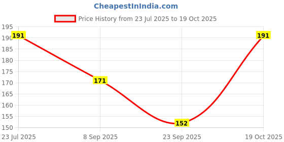 flipkart.com hench Sports/Regular Cap hench Price History Graph from 23 Jul 2025 to 19 Oct 2025