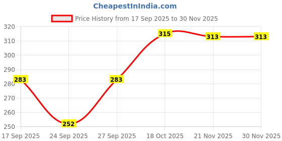 flipkart.com hench Sports/Regular Cap hench Price History Graph from 17 Sep 2025 to 29 Nov 2025