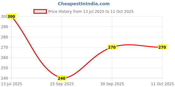 flipkart.com hench Sports/Regular Cap hench Price History Graph from 13 Jul 2025 to 10 Oct 2025