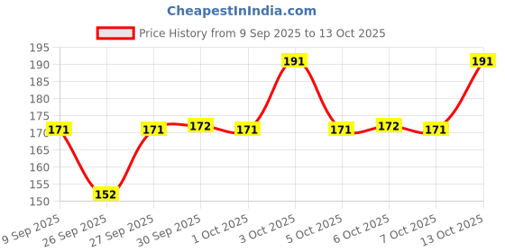 flipkart.com hench Sports/Regular Cap hench Price History Graph from 9 Sep 2025 to 13 Oct 2025