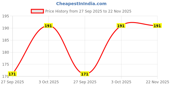flipkart.com hench Sports/Regular Cap hench Price History Graph from 27 Sep 2025 to 22 Nov 2025