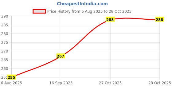 flipkart.com hench Tuk Malanga Seed hench Price History Graph from 6 Aug 2025 to 28 Oct 2025