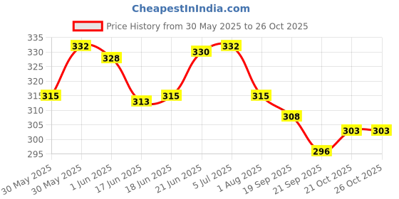 flipkart.com henco Carrom Powder henco Price History Graph from 30 May 2025 to 25 Oct 2025