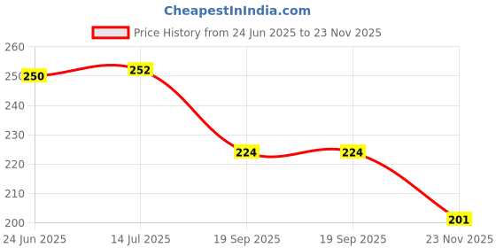 flipkart.com henco Carrom Powder henco Price History Graph from 24 Jun 2025 to 23 Nov 2025