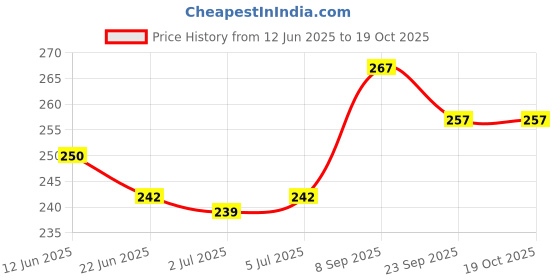 flipkart.com henco Carrom Powder henco Price History Graph from 12 Jun 2025 to 18 Oct 2025