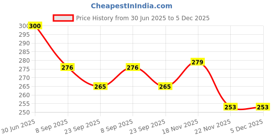 flipkart.com henco Carrom Powder henco Price History Graph from 30 Jun 2025 to 5 Dec 2025
