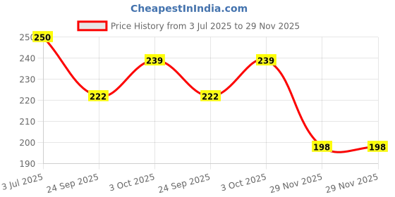 flipkart.com henco Carrom Powder henco Price History Graph from 3 Jul 2025 to 29 Nov 2025