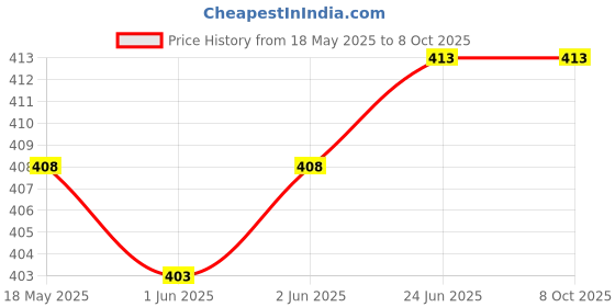 flipkart.com HENCO Multicolor Uniform Badge Price History Graph from 18 May 2025 to 8 Oct 2025