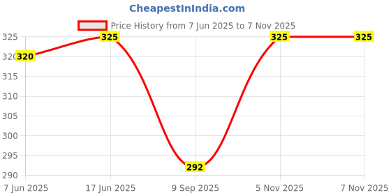 flipkart.com henco Solid Men Track Suit henco Price History Graph from 7 Jun 2025 to 5 Nov 2025